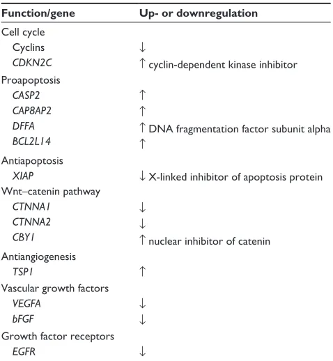 Table 1 Representative tumor cell genes whose expression  is differentially modulated by Nanotetrac (nanopartiuclate tetrac) 