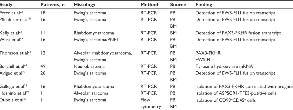 Figure 2 (A and B) immunocytochemical characterization of cTcs isolated by iseT from patient with epithelioid sarcoma (patient 2)