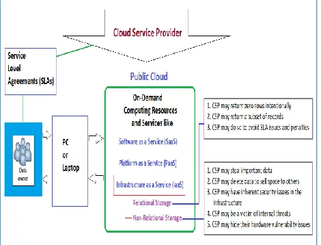 Figure 1, both non-relational and relational data needs to be outsourced to cloud. Moreover,three specific problems on relational storage and five specific issues with non-