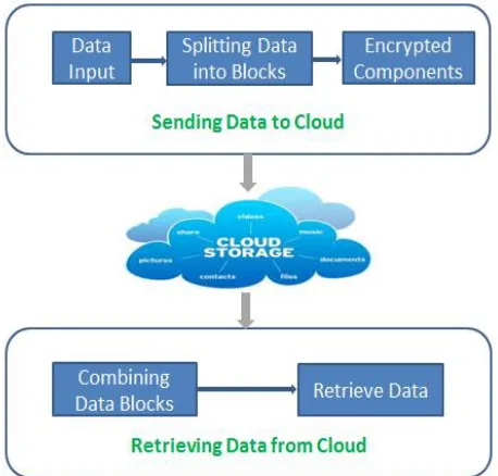 Figure 2:  Shows general procedure for secure storage and retrieval in cloud  
