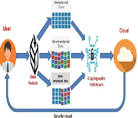 Figure 3 :Overview of the framework for secure storage and retrieval  