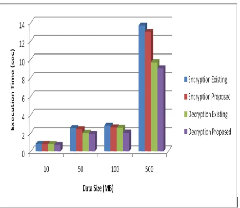 Table 3: Influence of the size of data on total download time 