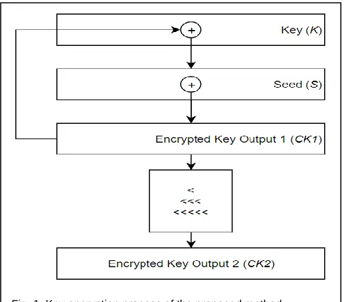 Fig. 1. Key encryption process of the proposed method.  