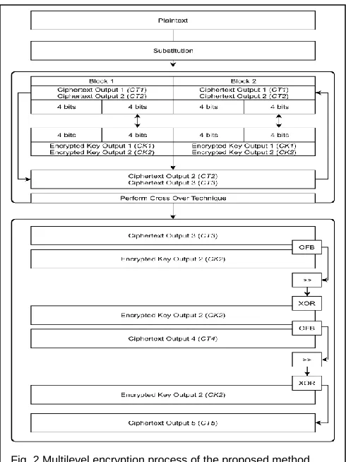 Fig. 2 Multilevel encryption process of the proposed method. 