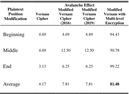 TABLE 3 AVALANCHE EFFECT PERFORMANCE  