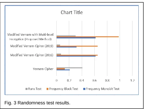 Fig. 3 Randomness test results. 