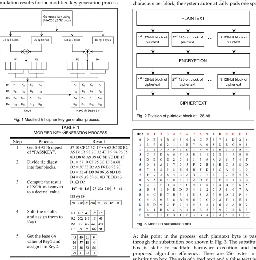 Fig. 1 illustrated this method, and Table 1 shows the before plain text encryption.  simulation results for the modified key generation process