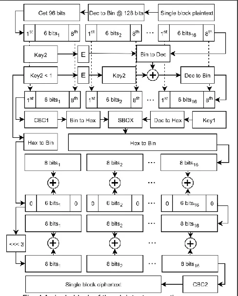 Fig. 4 A single block of the plaintext encryption process. 