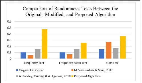 Fig. 6 displays a summary of the outcomes for all random testing conducted. These results show that the proposed algorithm was better than the previous one