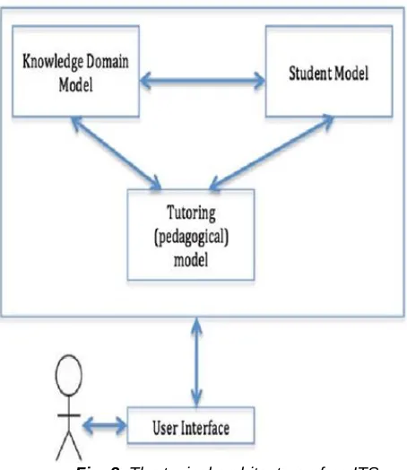 Fig. 1. The development of an Intelligent Tutoring System using methods and instruments from three different domains.