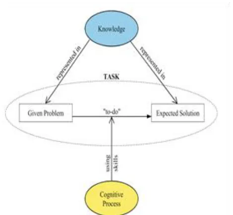 Fig. 4.  The roles of knowledge and cognitive process while solving a programming exercise