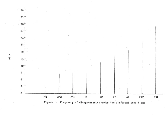 Figure 1. Frequency of disappearances under the different conditions. 