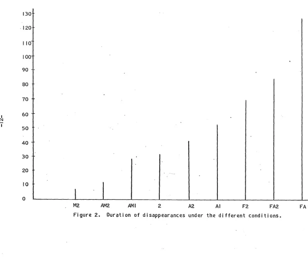 Figure 2. Duration of disappearances under the different conditions. 
