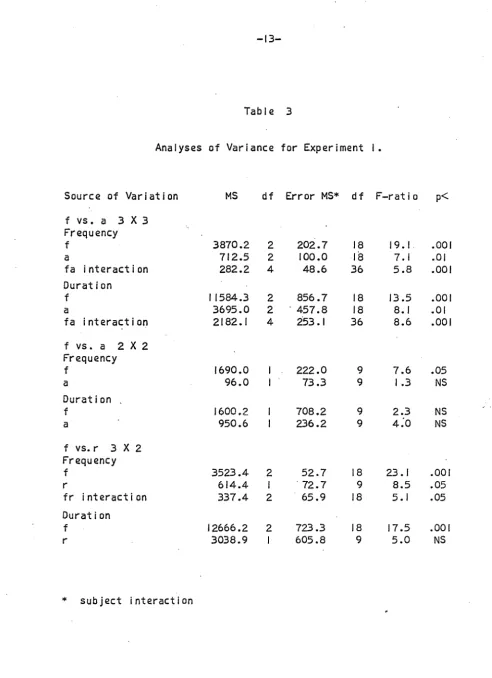 Table 3 Analyses of Variance for Experiment 1. 