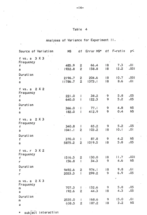 Table 4 Analyses of Variance for Experiment Il. 