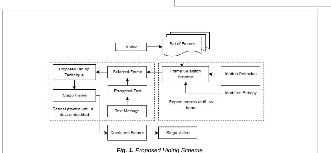 Fig. 1. Proposed Hiding Scheme 