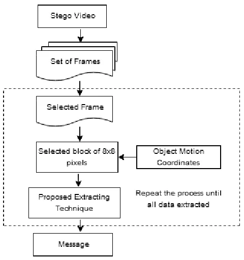 Fig. 3 Each selected frame is transformed by DCT. The message is  