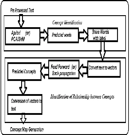 Fig 1:       Work flow of Automatic generation of concept map.  