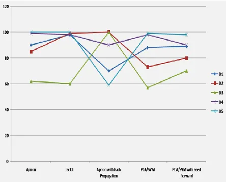 Fig 8:Output of Eclat    