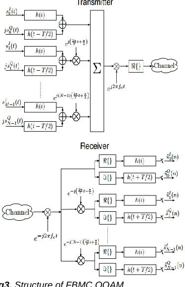 Fig 5. OQAM to QAM reconversion process. 