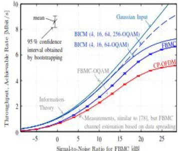 Fig.7  shows that FBMC will have larger throughput compared to OFDM due to higher available bandwidth and removal of  Cyclic Prefix