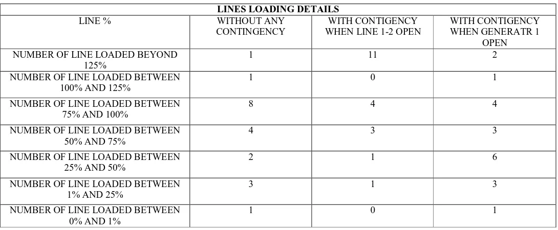Table: 9 LINE FLOW AND LINE LOSSES WIH CONTIGENCY GENERATOR 1 