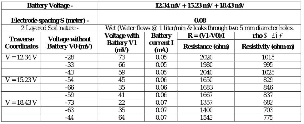 Table 1 below Lists the Resistivity Readings When the Model is Run in Dry State. 