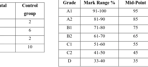 Table 1: Age Wise Distribution of Children                      Table 2: Grade Card and Marks Range 