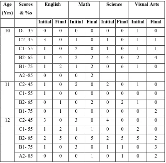 Table 4:  Subject Wise Academic Performance of Experimental Group