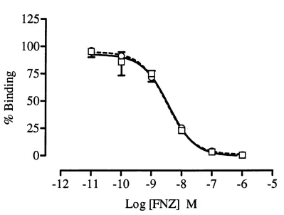Figure 3.1 PH]-FNZ displacement by unlabelled FNZ in cholesterol enriched (squares) and unenriched (circles) whole brain membranes from in-house
