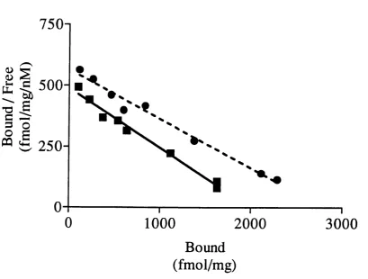 Figure 3.5 Scatchard plot showing the influence of cholesterol enrichment upon cholesterol enriched (squares) and unenriched (circles) cerebral cortex membranes (from for unenriched and cholesterol enriched membranes, respectively