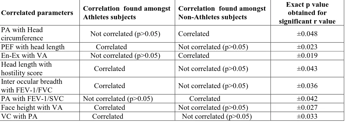 Table 3: Pearson’s Correlation amongst assessed Parameters. 