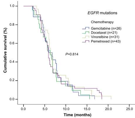 Figure 3 Kaplan–Meier estimates of progression-free survival for gemcitabine-based, docetaxel-based, vinorelbine-based, and pemetrexed-based treatments in wild-type EGFR patients