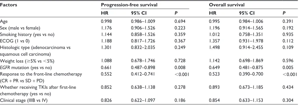 Table 4 Cox proportional hazards model for progression-free survival and overall survival