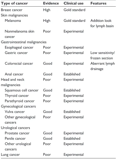 Table 1 Lymphatic mapping in cancer management