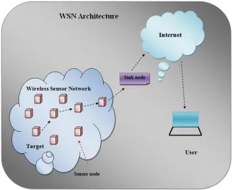 Figure 1: WSN Architecture  