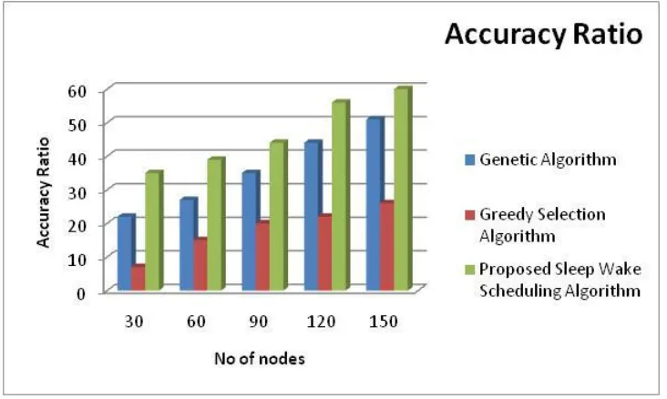 Table 2: comparison table of Detection Ratio   