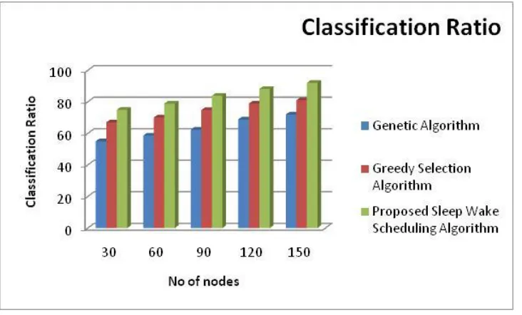 Figure 4: Comparison chart of Classification Ratio   