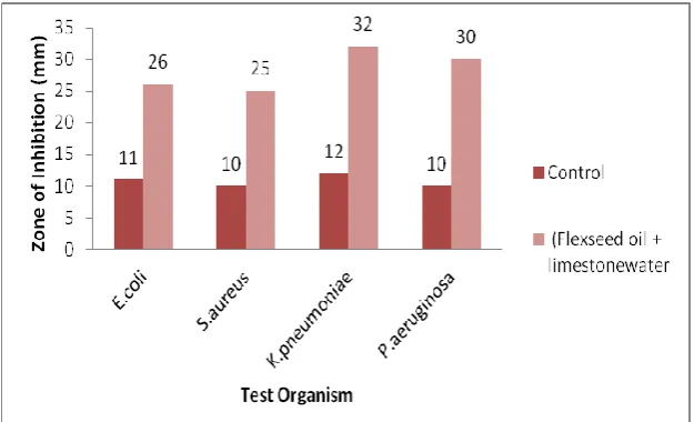 Figure 1: Antimicrobial activity of flaxseed oil and limestone water (A) against test pathogenic microorganisms