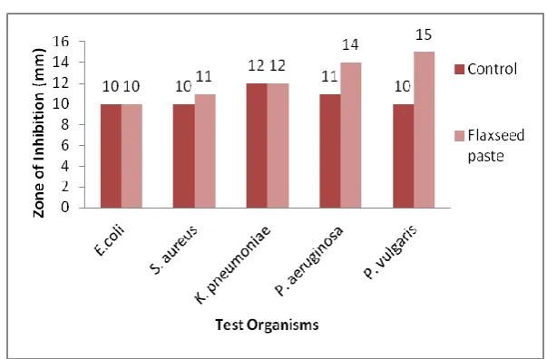 Figure 2: Antimicrobial activity of flaxseed paste (B) against test pathogenic 