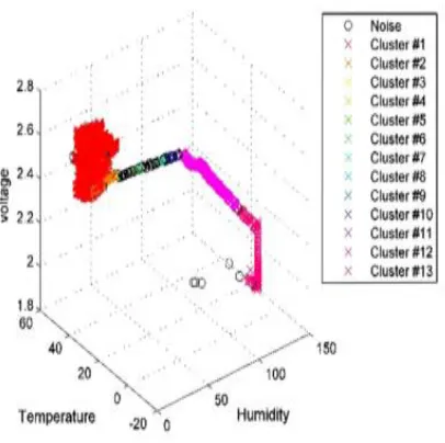 Fig. 6.  IDBSCAN clustering  