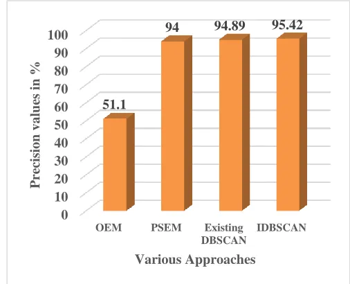 Fig. 9.  Comparison of Recall 