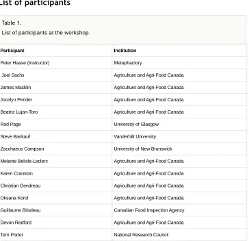 Table 1. List of participants at the workshop.