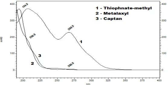 Figure 4. Wavelength Scan Overlay of Standard Preparation 