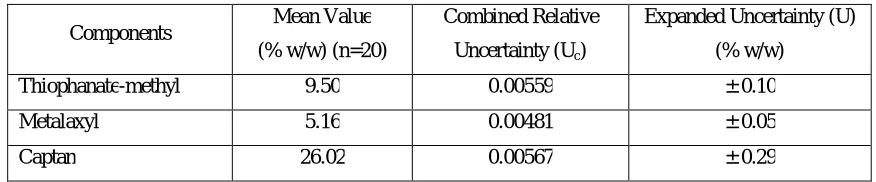 Table 9: Calculated Combined and Expanded Uncertainty 