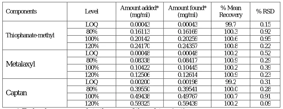 Table 8: Results of accuracy study 