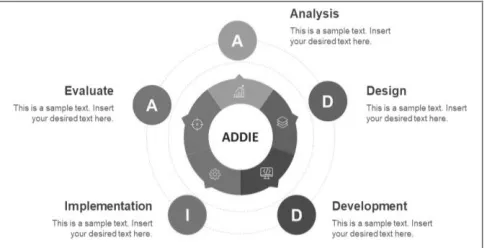 Fig. 1  ADDIE instructional system design (Branch 2014) 