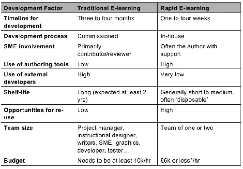 Table 1  the comparison between traditional e-learning tools and the rapid e-learning authoring tools  