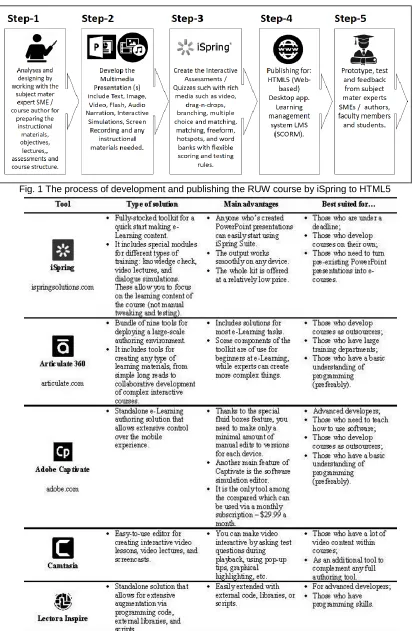 Fig. 1 The process of development and publishing the RUW course by iSpring to HTML5  