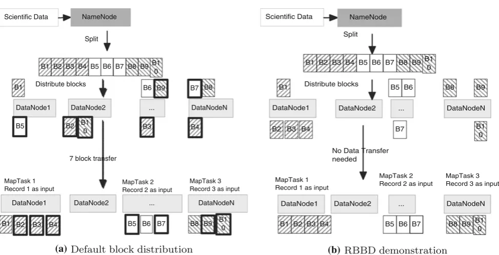 Fig. 3 A detailed view of comparing HDFS default block distribution and our RBBD